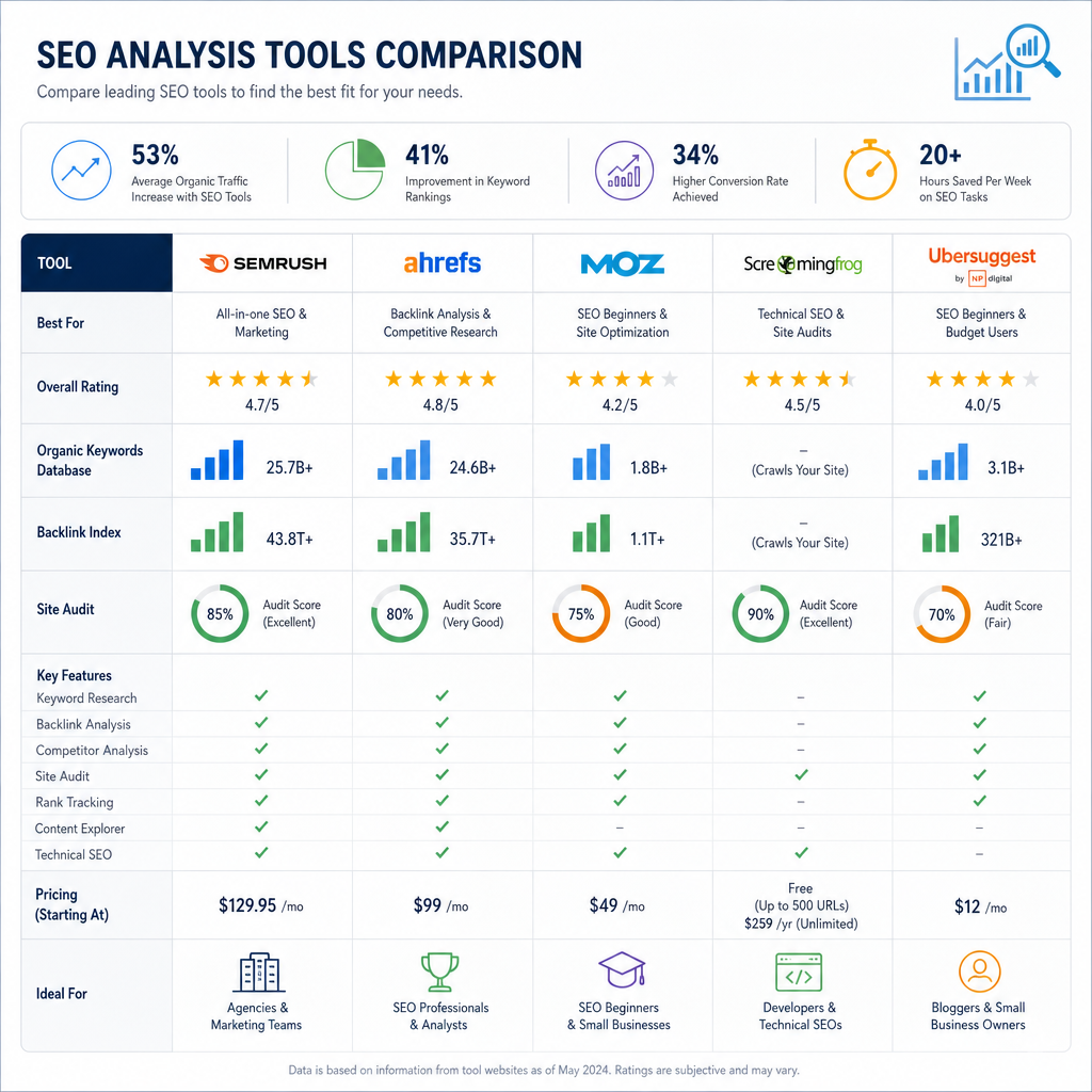 Сравнение инструментов для анализа SEO